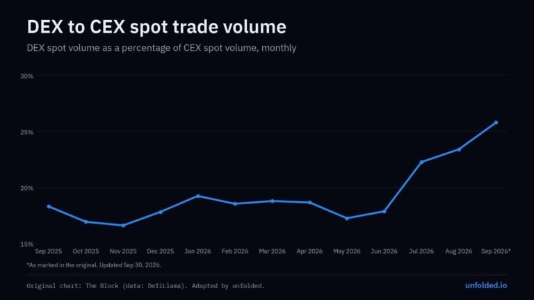 INTEL: DEX spot volume hit ~25% of CEX volume in September, up from ~18% a year ago